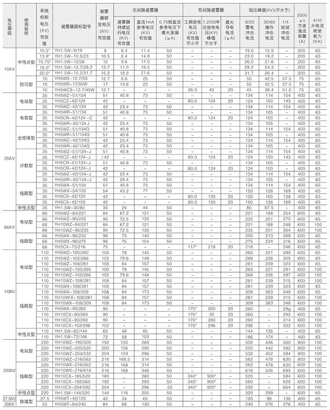 可卸式避雷器技術參數(shù)