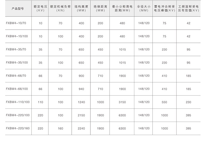 高壓復(fù)合絕緣子技術(shù)參數(shù)