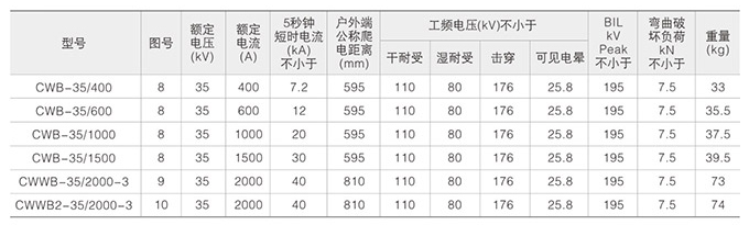 高壓復(fù)合絕緣子技術(shù)參數(shù)